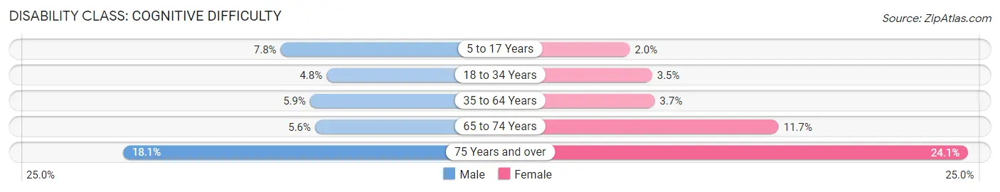 Disability in Zip Code 95121: <span>Cognitive Difficulty</span>