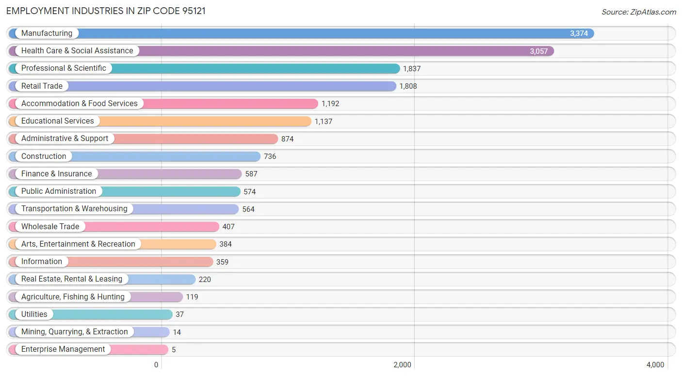 Employment Industries in Zip Code 95121