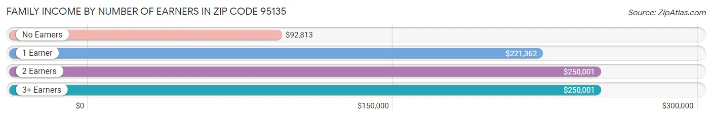 Family Income by Number of Earners in Zip Code 95135