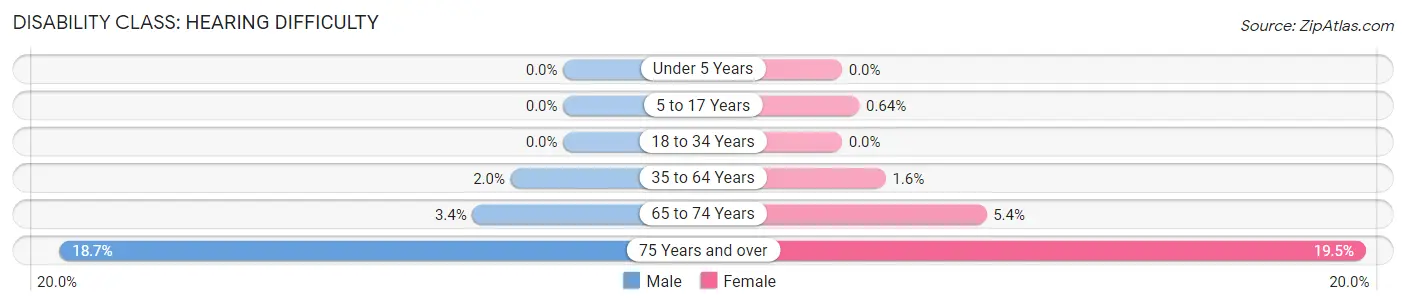 Disability in Zip Code 95135: <span>Hearing Difficulty</span>