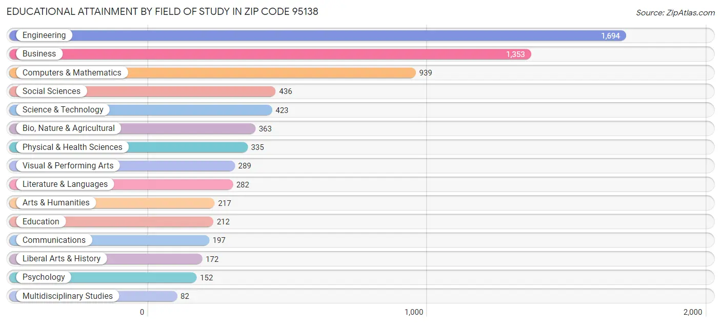Educational Attainment by Field of Study in Zip Code 95138