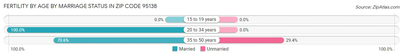 Female Fertility by Age by Marriage Status in Zip Code 95138