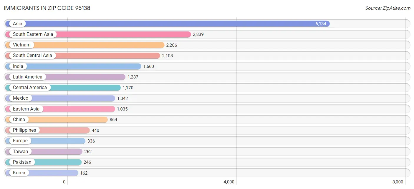 Immigrants in Zip Code 95138