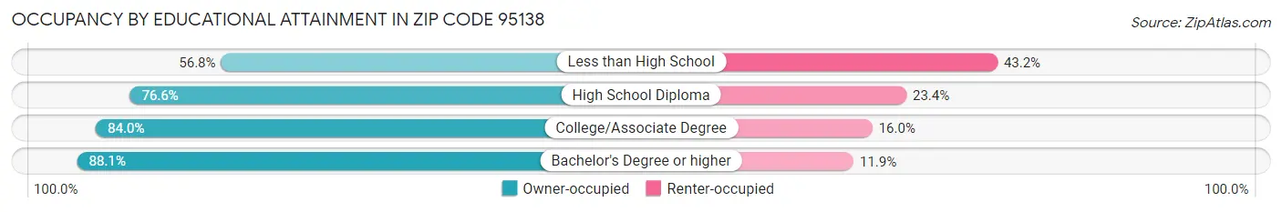 Occupancy by Educational Attainment in Zip Code 95138