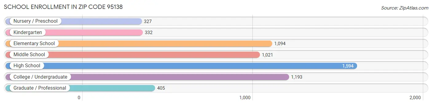 School Enrollment in Zip Code 95138