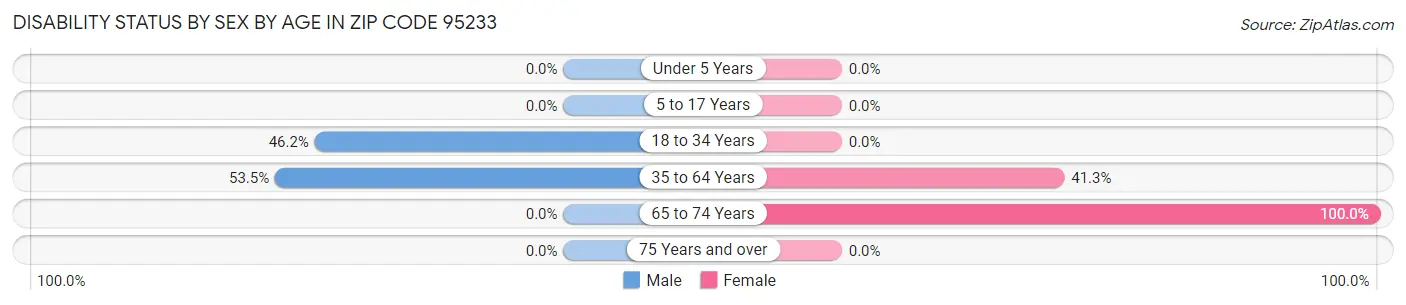 Disability Status by Sex by Age in Zip Code 95233