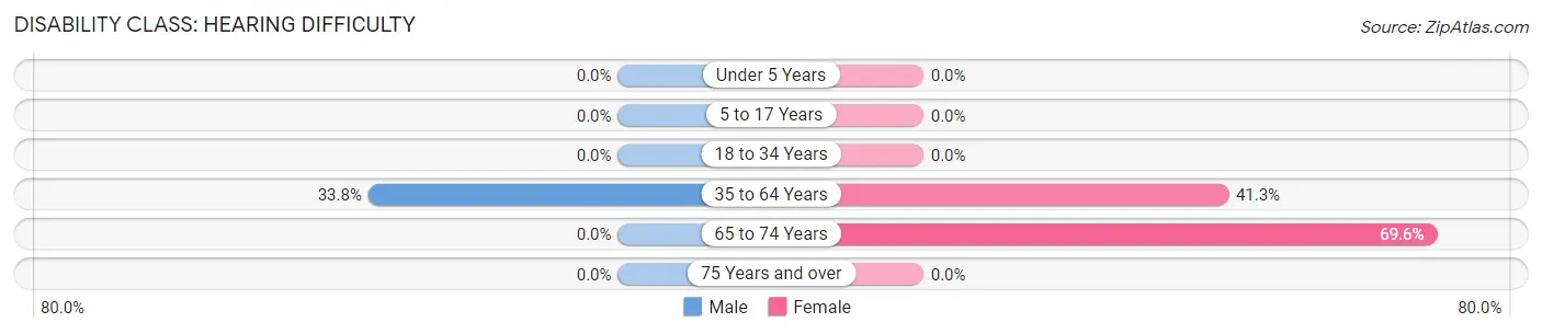 Disability in Zip Code 95233: <span>Hearing Difficulty</span>