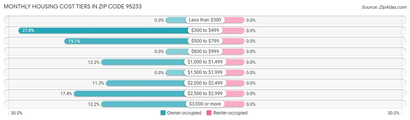 Monthly Housing Cost Tiers in Zip Code 95233