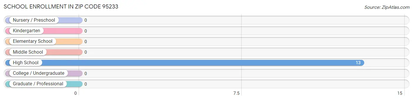 School Enrollment in Zip Code 95233