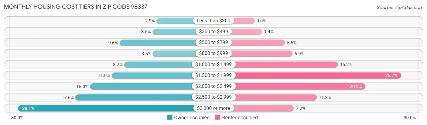 Monthly Housing Cost Tiers in Zip Code 95337