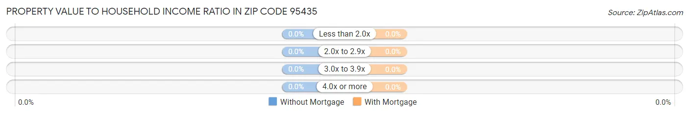 Property Value to Household Income Ratio in Zip Code 95435