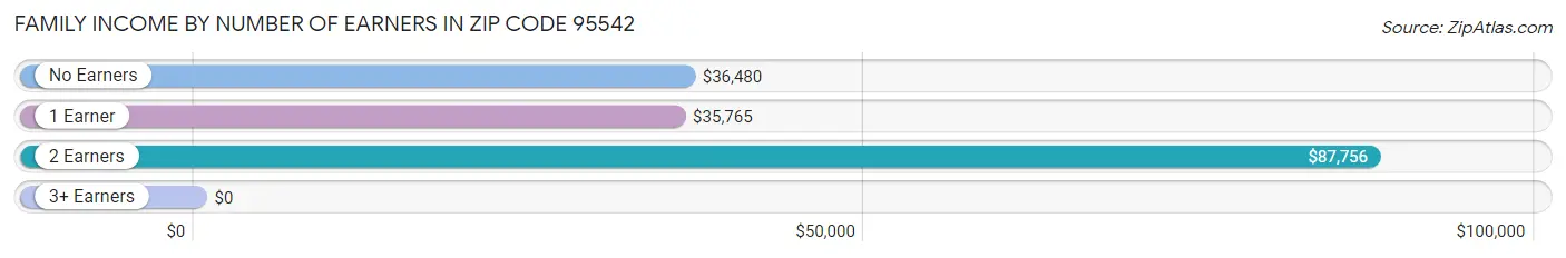Family Income by Number of Earners in Zip Code 95542