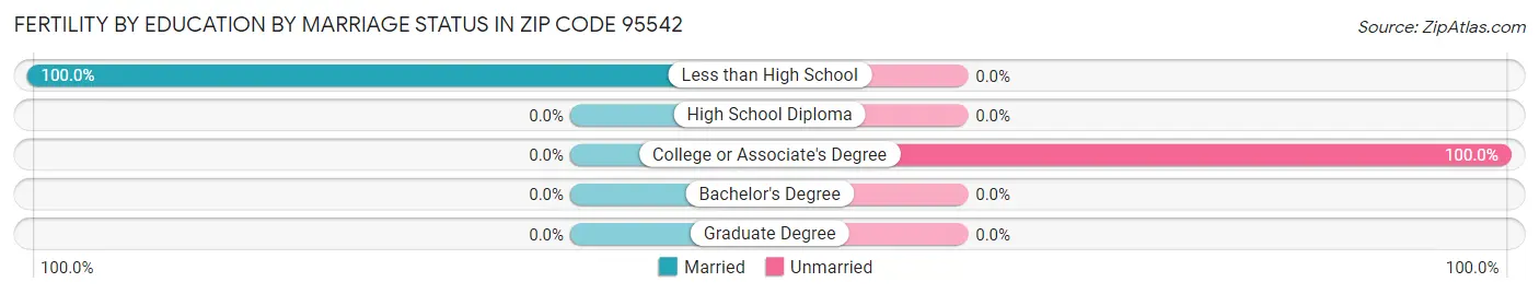 Female Fertility by Education by Marriage Status in Zip Code 95542
