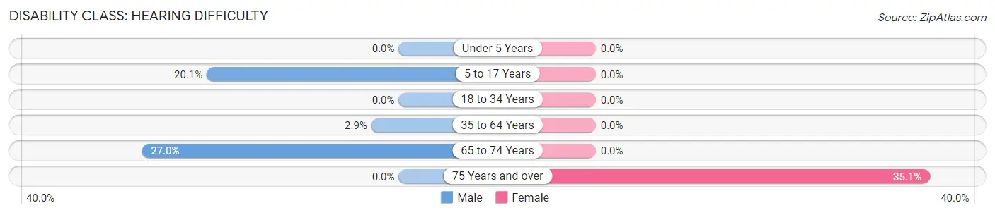 Disability in Zip Code 95542: <span>Hearing Difficulty</span>