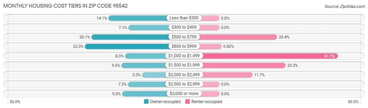 Monthly Housing Cost Tiers in Zip Code 95542