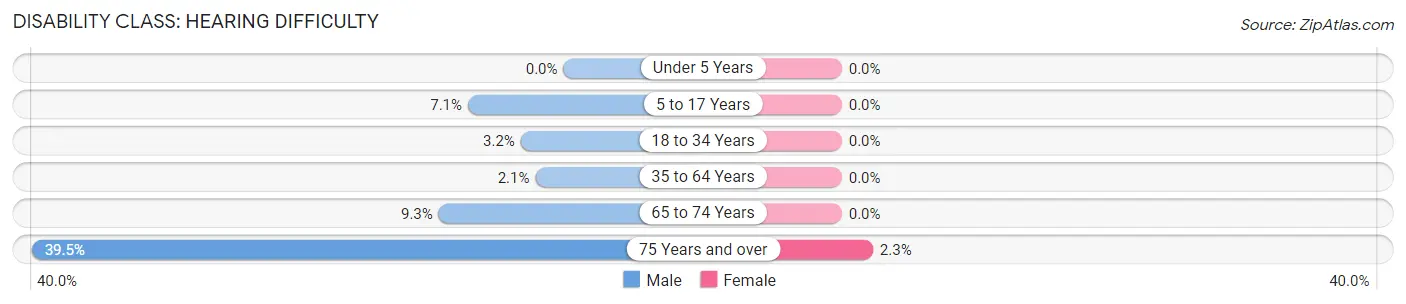 Disability in Zip Code 95546: <span>Hearing Difficulty</span>
