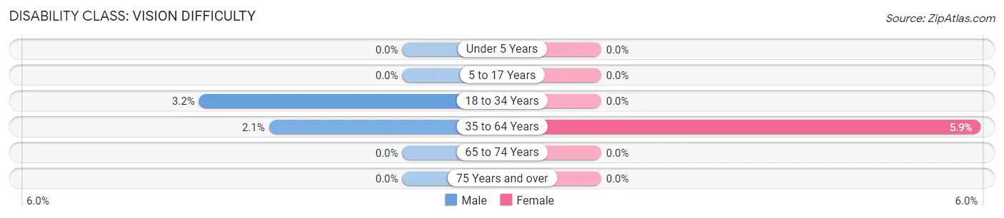 Disability in Zip Code 95546: <span>Vision Difficulty</span>