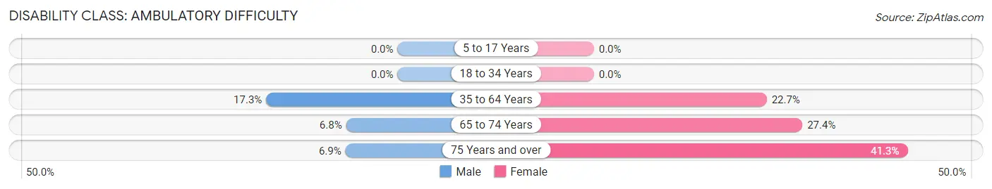 Disability in Zip Code 95548: <span>Ambulatory Difficulty</span>
