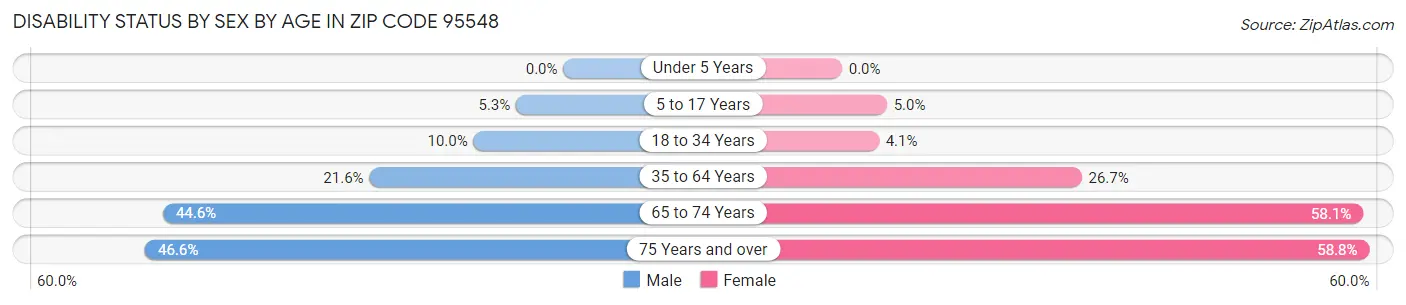 Disability Status by Sex by Age in Zip Code 95548