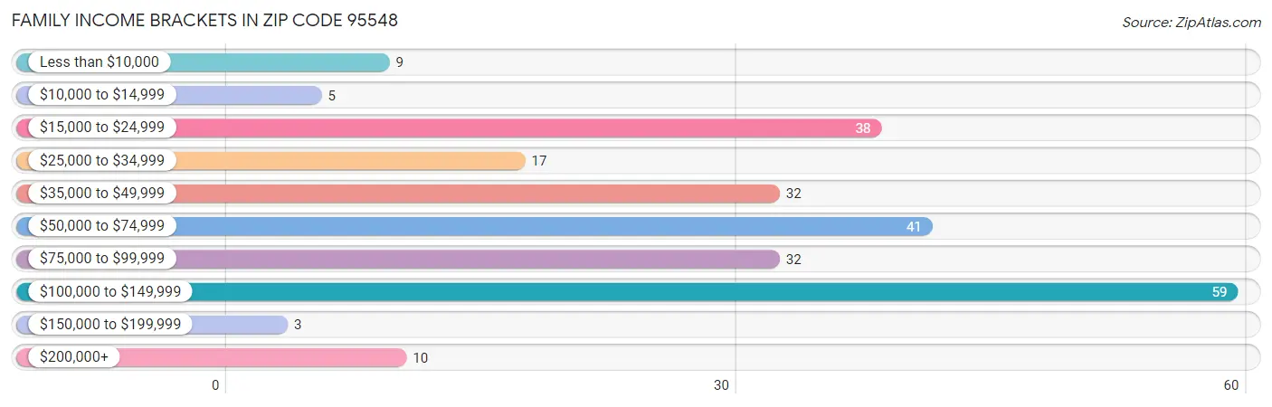 Family Income Brackets in Zip Code 95548