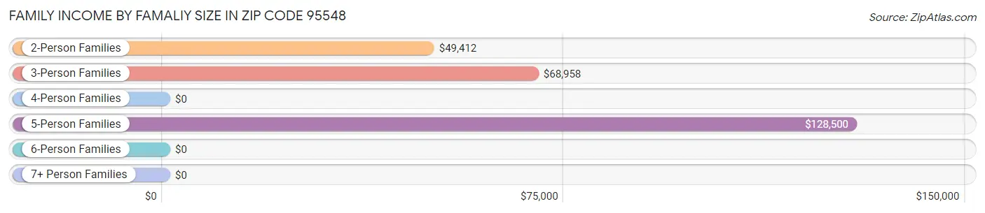 Family Income by Famaliy Size in Zip Code 95548