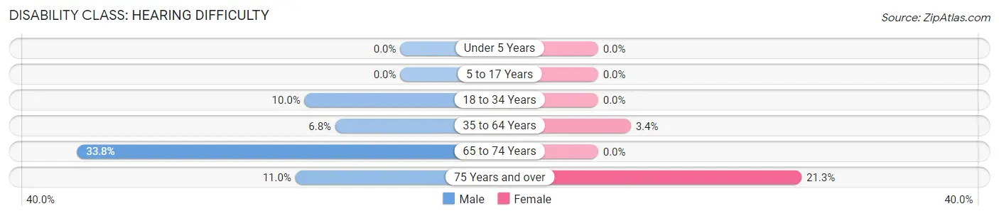 Disability in Zip Code 95548: <span>Hearing Difficulty</span>