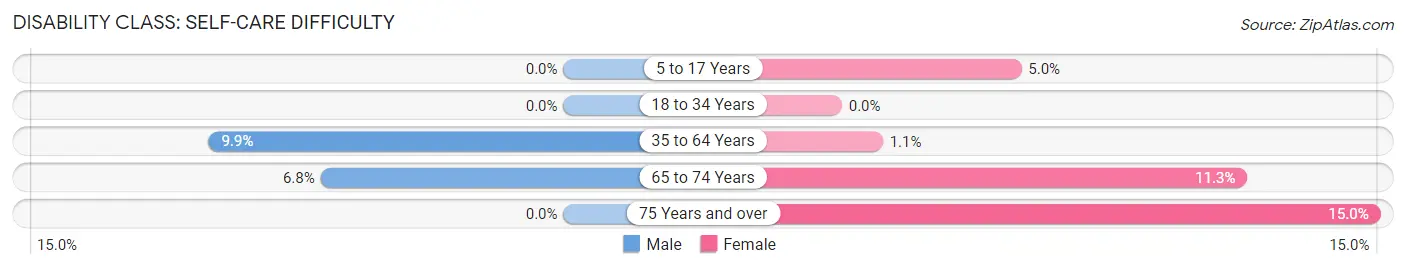 Disability in Zip Code 95548: <span>Self-Care Difficulty</span>