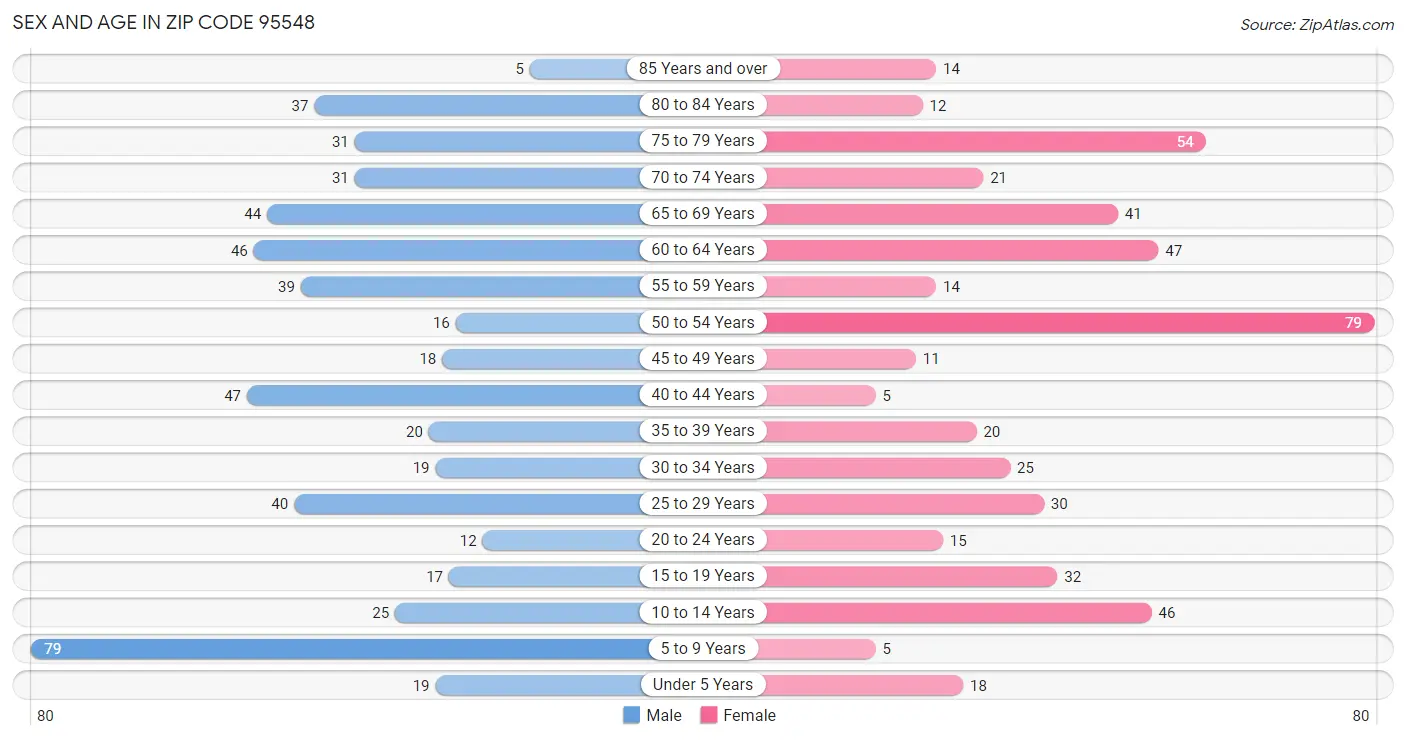 Sex and Age in Zip Code 95548