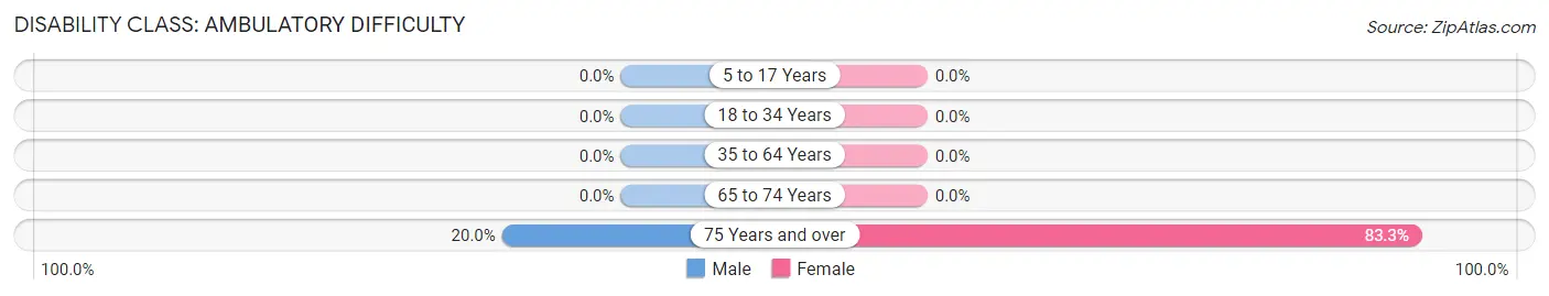 Disability in Zip Code 95550: <span>Ambulatory Difficulty</span>
