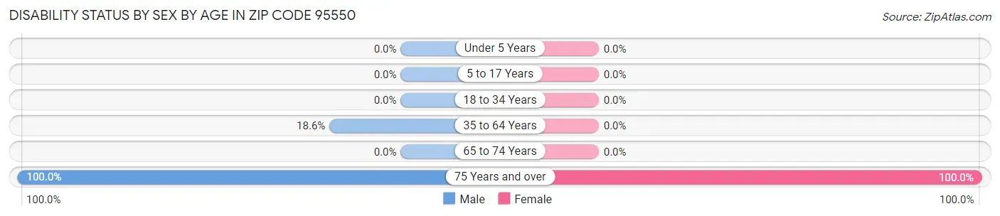 Disability Status by Sex by Age in Zip Code 95550