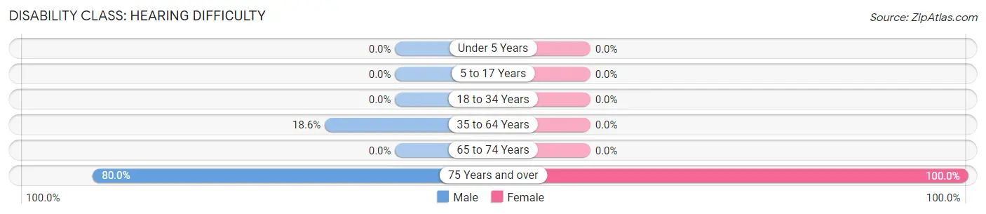 Disability in Zip Code 95550: <span>Hearing Difficulty</span>