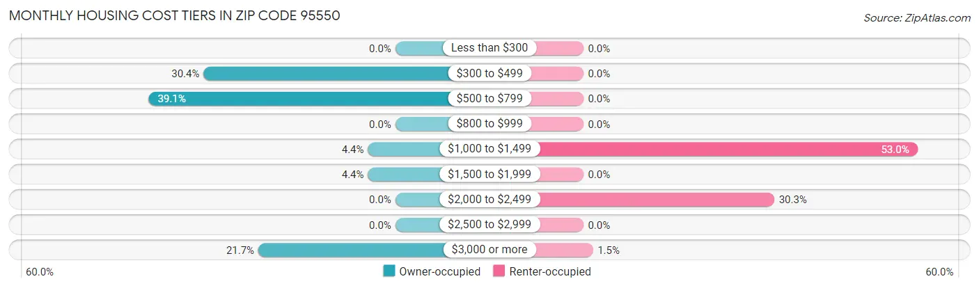 Monthly Housing Cost Tiers in Zip Code 95550