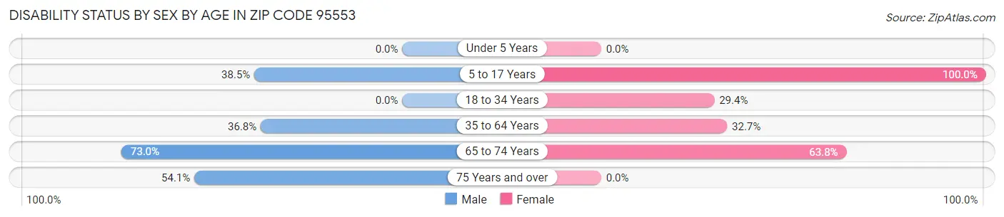 Disability Status by Sex by Age in Zip Code 95553