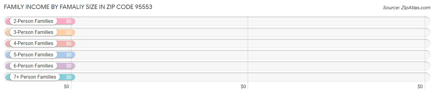 Family Income by Famaliy Size in Zip Code 95553