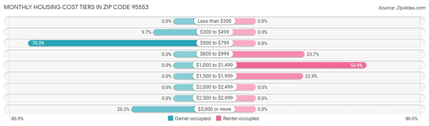 Monthly Housing Cost Tiers in Zip Code 95553