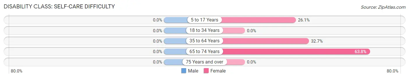 Disability in Zip Code 95553: <span>Self-Care Difficulty</span>