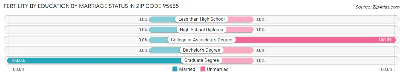 Female Fertility by Education by Marriage Status in Zip Code 95555