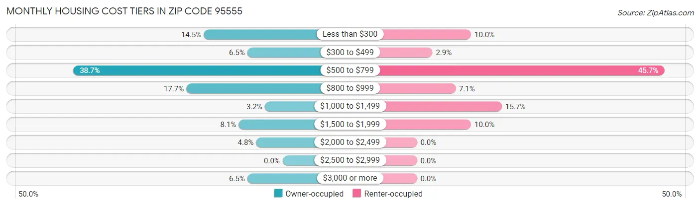 Monthly Housing Cost Tiers in Zip Code 95555