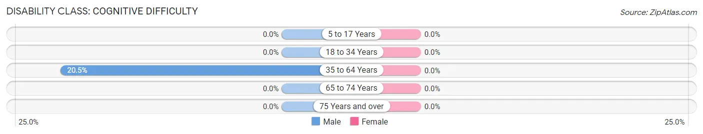 Disability in Zip Code 95558: <span>Cognitive Difficulty</span>