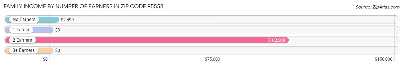 Family Income by Number of Earners in Zip Code 95558