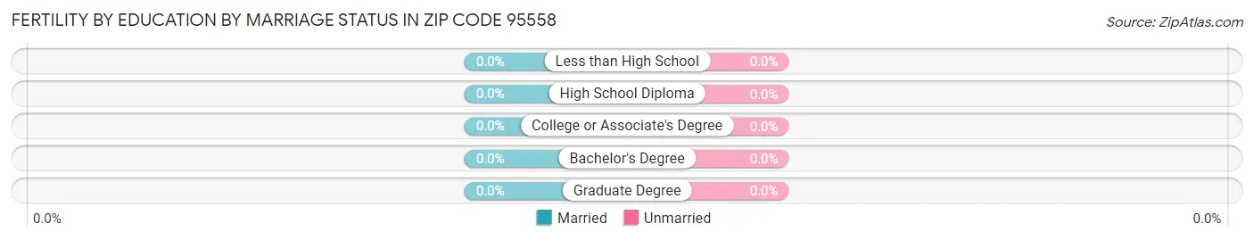 Female Fertility by Education by Marriage Status in Zip Code 95558