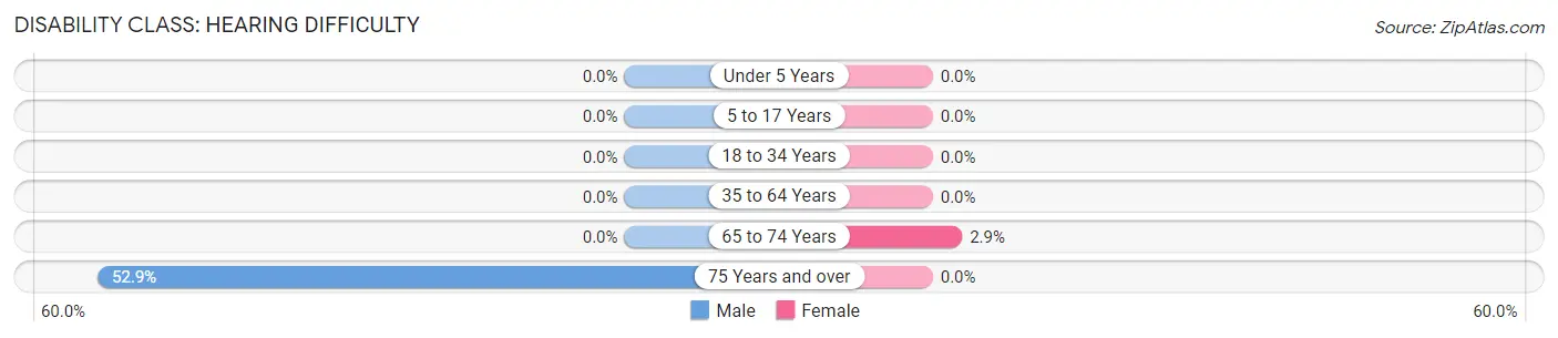 Disability in Zip Code 95558: <span>Hearing Difficulty</span>