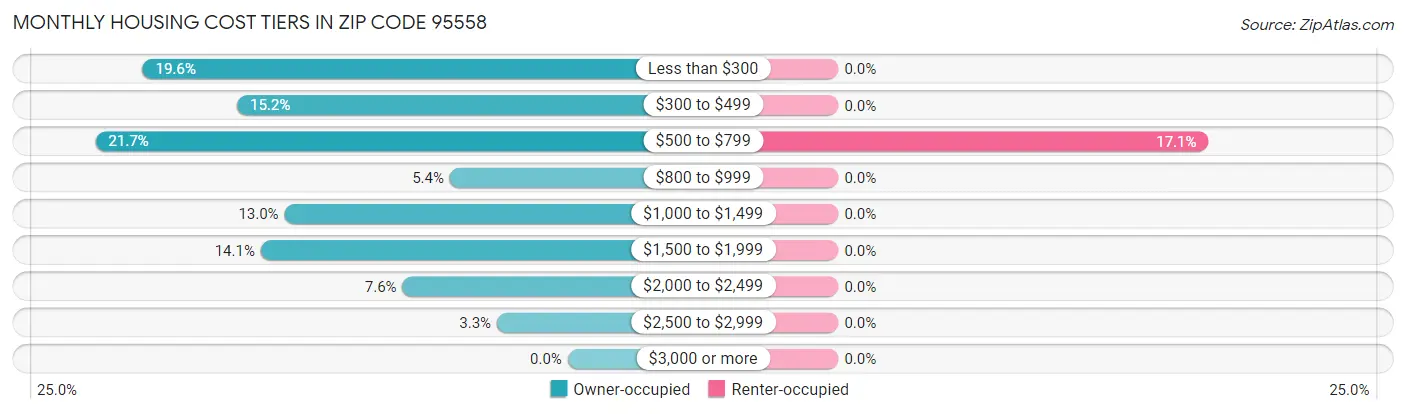 Monthly Housing Cost Tiers in Zip Code 95558