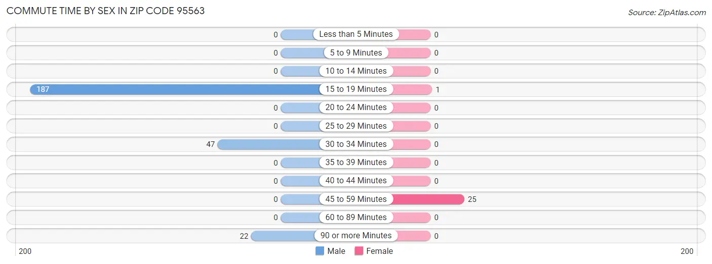 Commute Time by Sex in Zip Code 95563