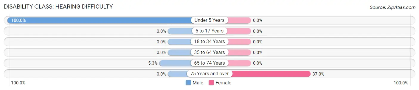 Disability in Zip Code 95563: <span>Hearing Difficulty</span>