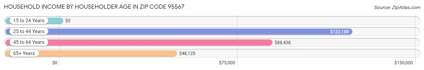 Household Income by Householder Age in Zip Code 95567