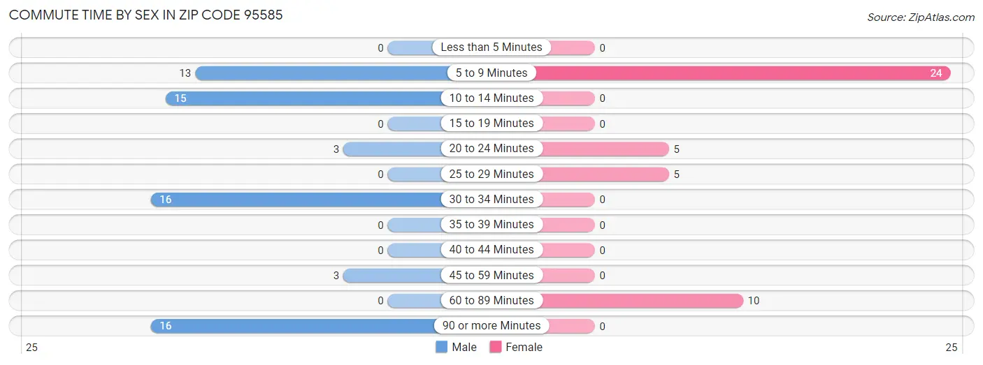 Commute Time by Sex in Zip Code 95585