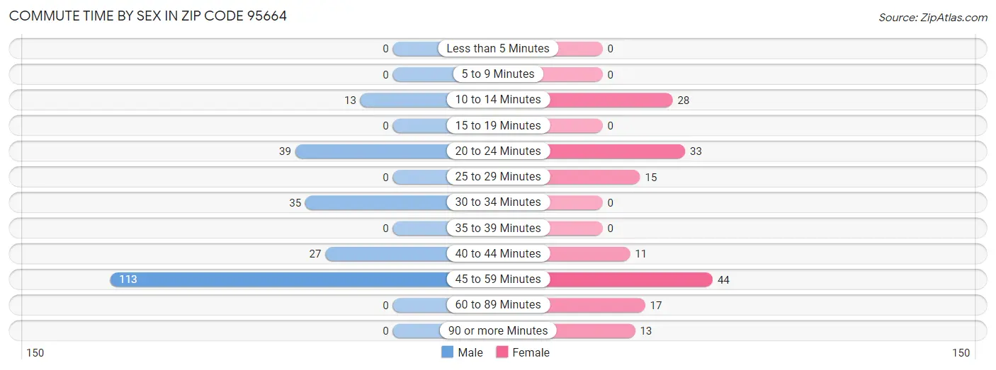 Commute Time by Sex in Zip Code 95664