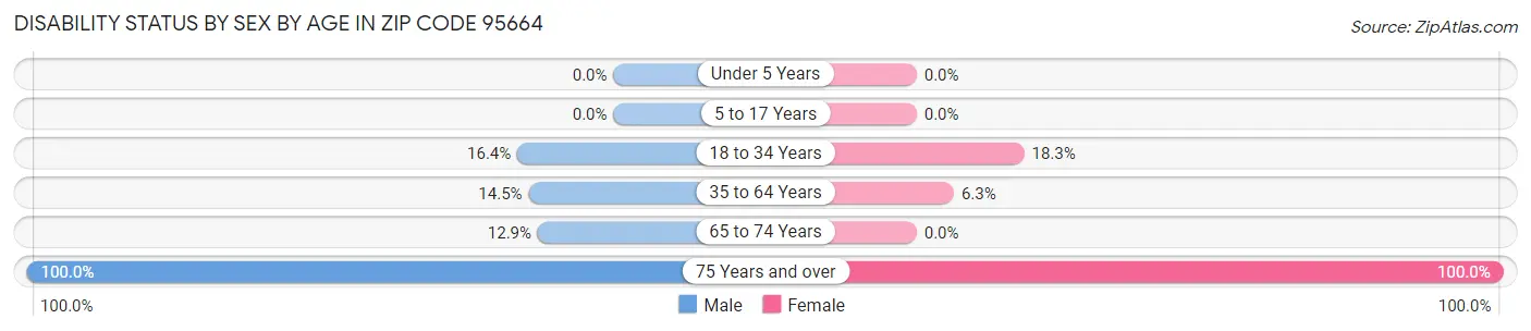 Disability Status by Sex by Age in Zip Code 95664