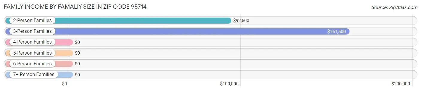 Family Income by Famaliy Size in Zip Code 95714